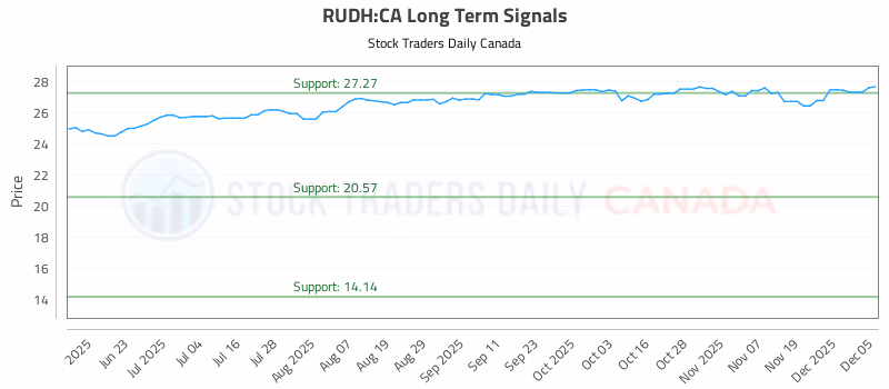Stock Chart for RUDH:CA