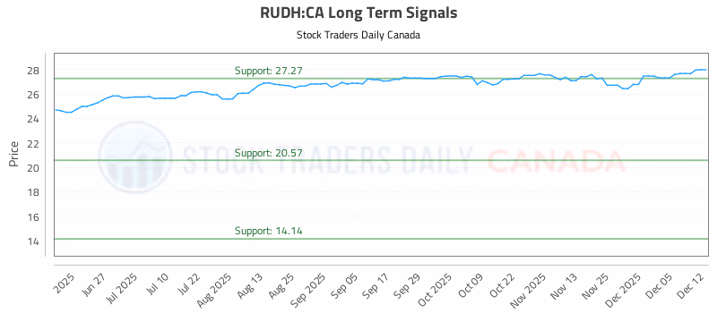 Stock Chart for RUDH:CA