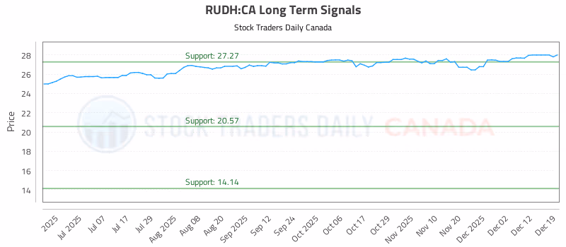 Stock Chart for RUDH:CA