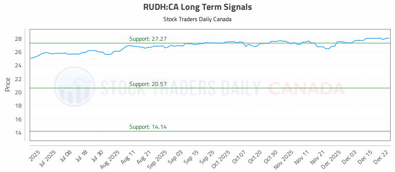Stock Chart for RUDH:CA