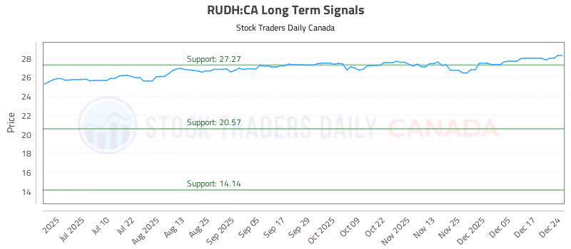 Stock Chart for RUDH:CA