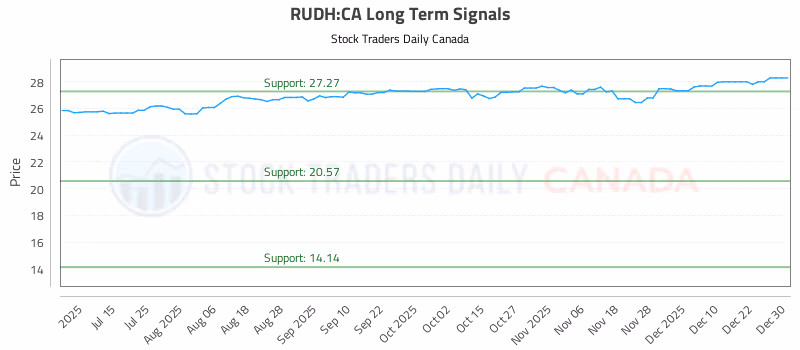 Stock Chart for RUDH:CA