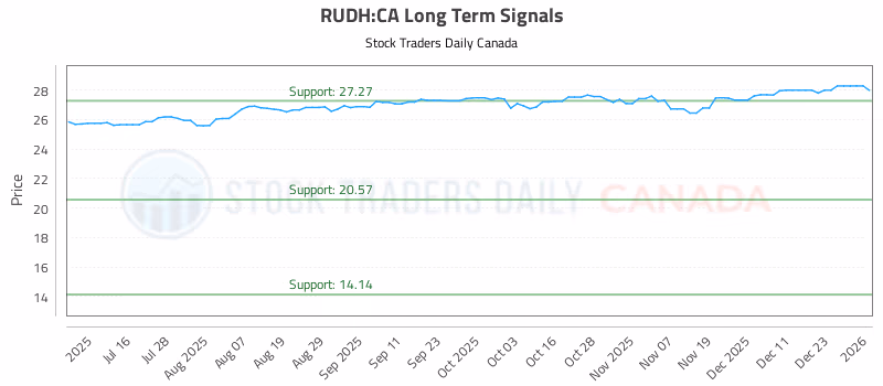 Stock Chart for RUDH:CA