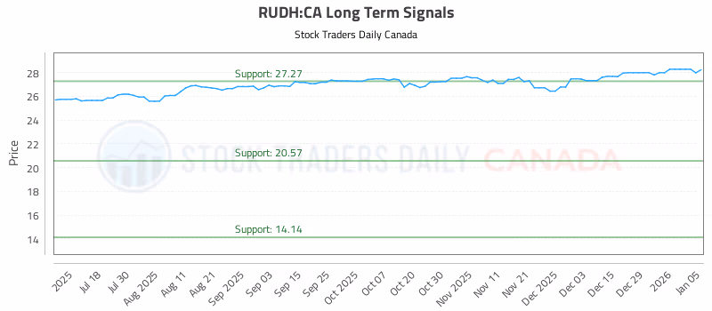 Stock Chart for RUDH:CA