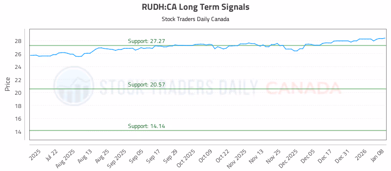 Stock Chart for RUDH:CA