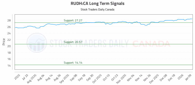 Stock Chart for RUDH:CA