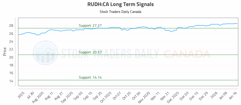 Stock Chart for RUDH:CA