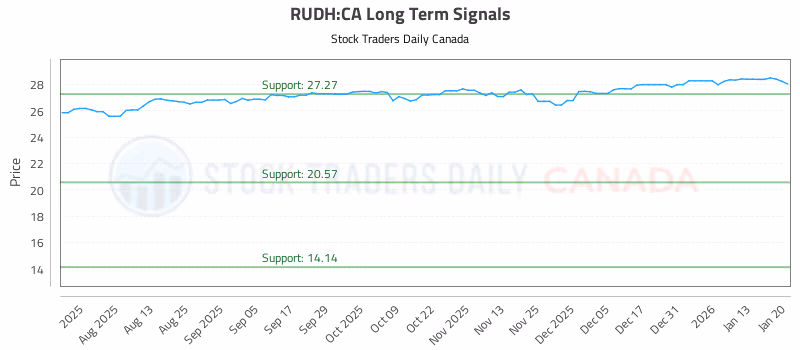 Stock Chart for RUDH:CA