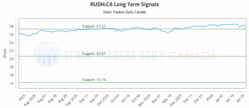 Stock Chart for RUDH:CA