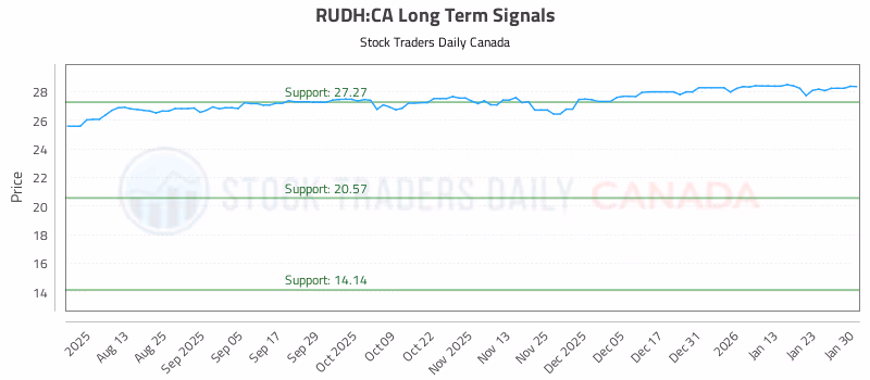 Stock Chart for RUDH:CA