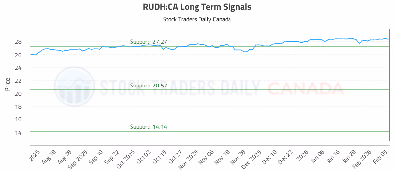 Stock Chart for RUDH:CA