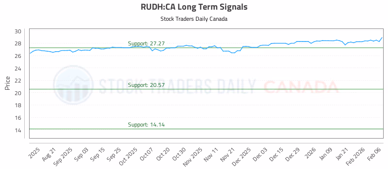 Stock Chart for RUDH:CA