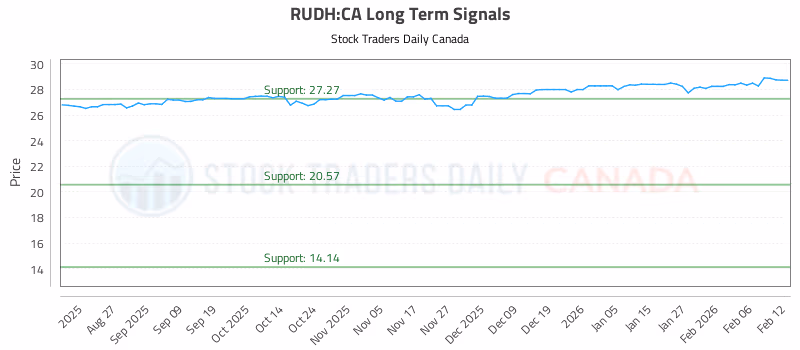 Stock Chart for RUDH:CA