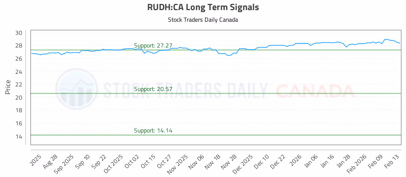 Stock Chart for RUDH:CA