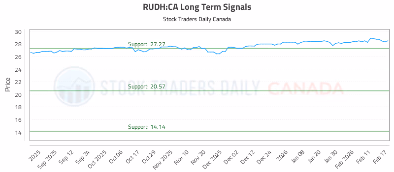 Stock Chart for RUDH:CA