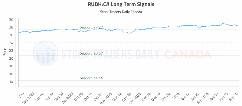 Stock Chart for RUDH:CA