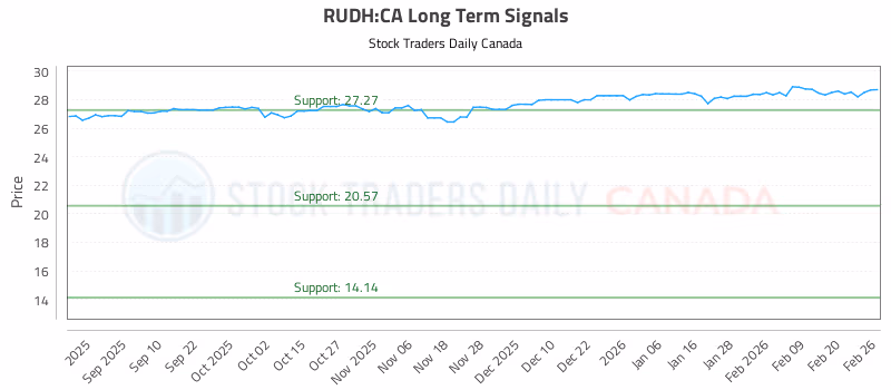 Stock Chart for RUDH:CA