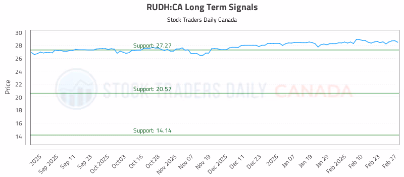 Stock Chart for RUDH:CA