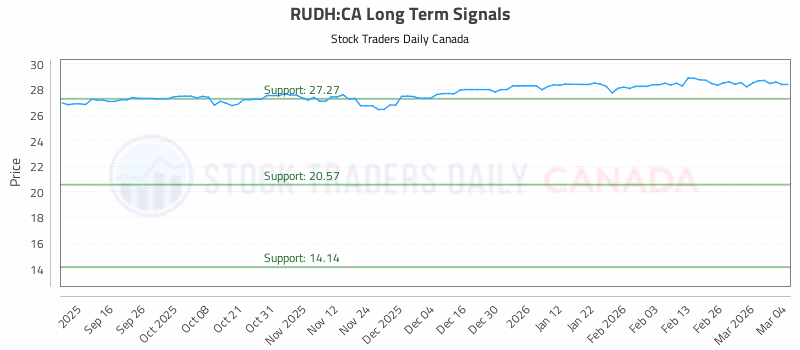 Stock Chart for RUDH:CA