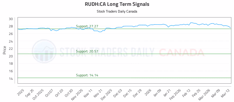 Stock Chart for RUDH:CA