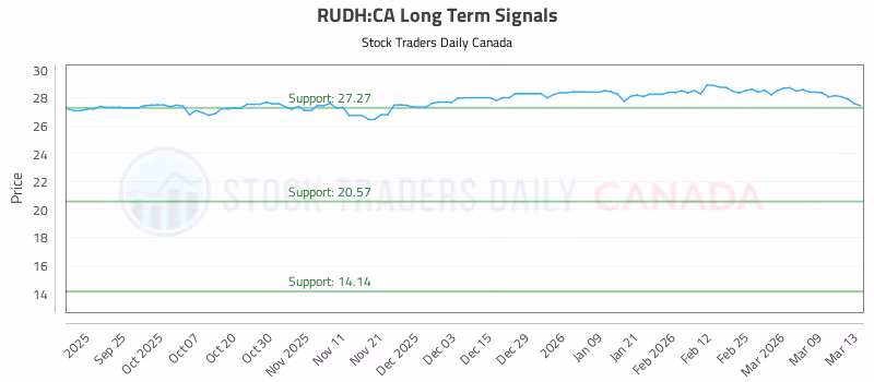 Stock Chart for RUDH:CA