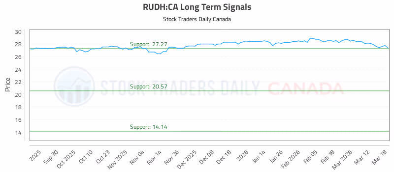 Stock Chart for RUDH:CA