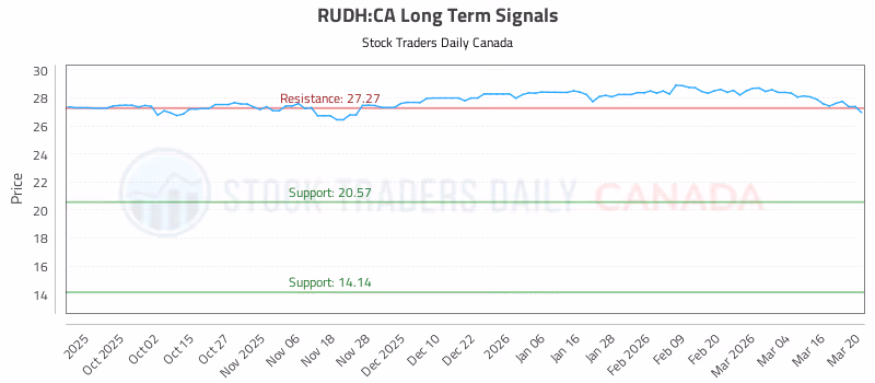 Stock Chart for RUDH:CA