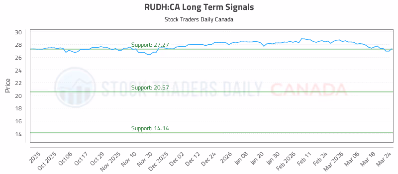 Stock Chart for RUDH:CA
