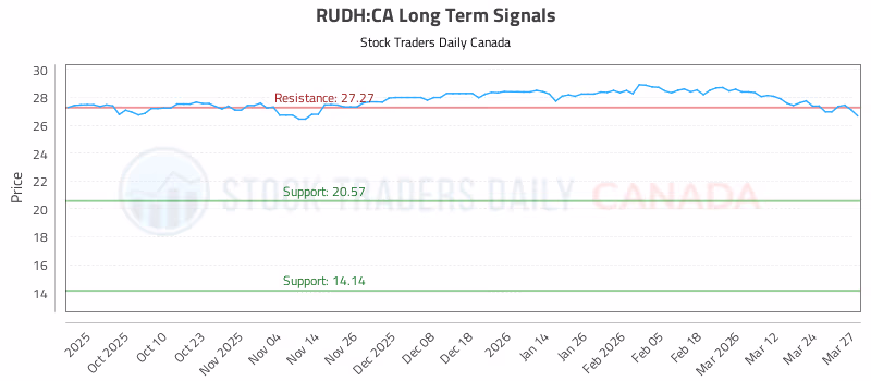 Stock Chart for RUDH:CA