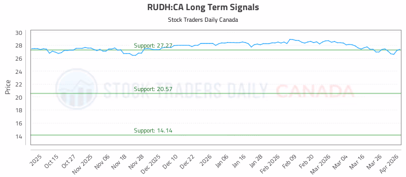 Stock Chart for RUDH:CA