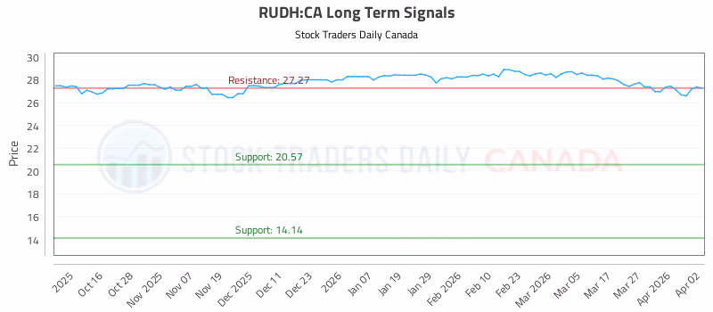 Stock Chart for RUDH:CA