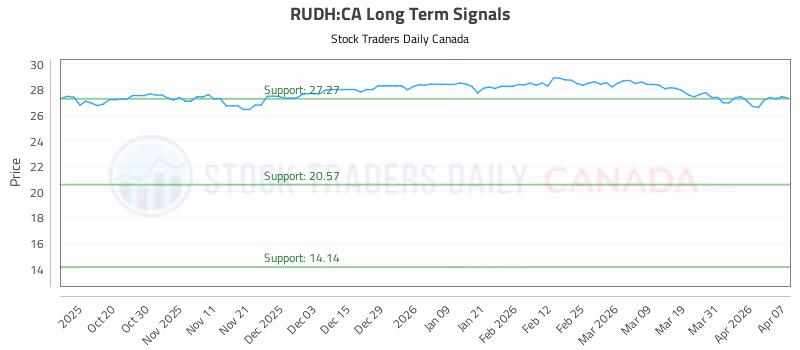 Stock Chart for RUDH:CA