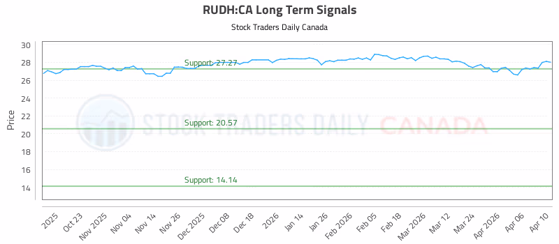 Stock Chart for RUDH:CA