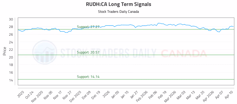 Stock Chart for RUDH:CA