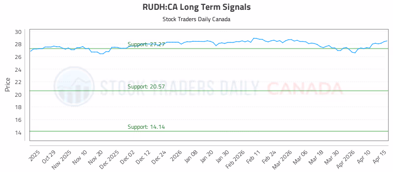 Stock Chart for RUDH:CA