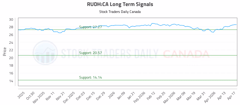Stock Chart for RUDH:CA