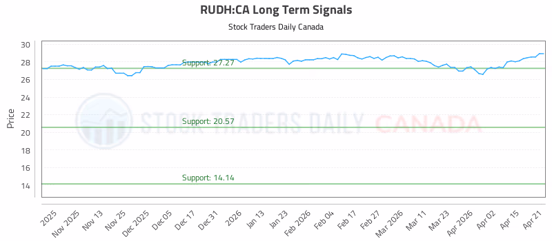 Stock Chart for RUDH:CA