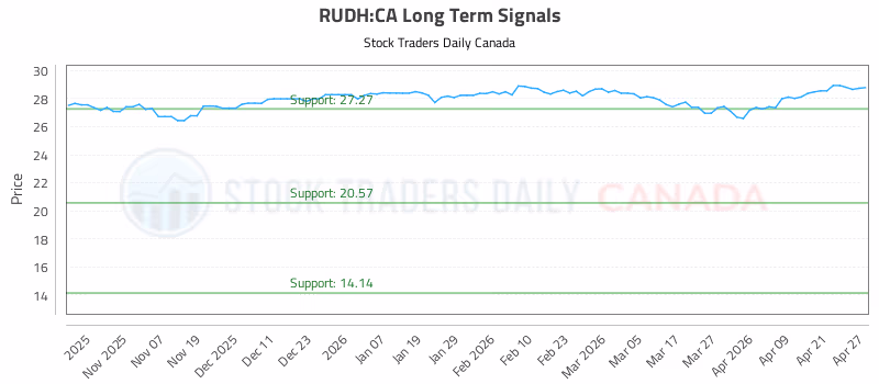 Stock Chart for RUDH:CA