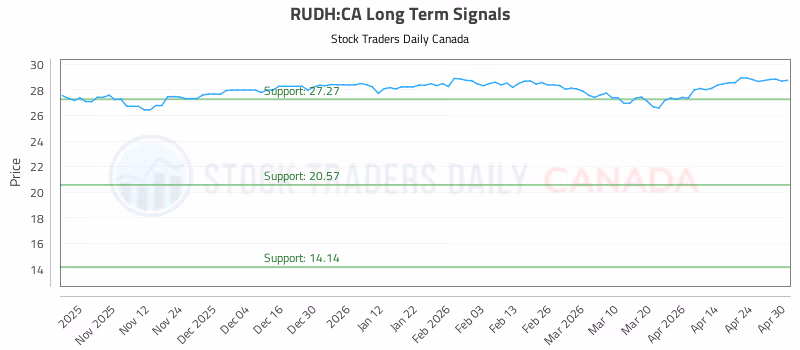 Stock Chart for RUDH:CA