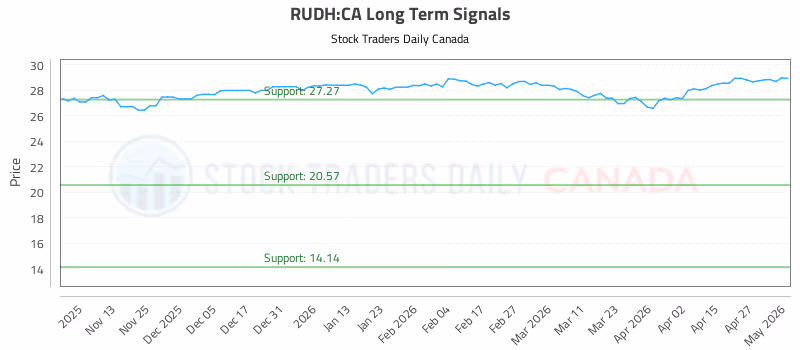 Stock Chart for RUDH:CA