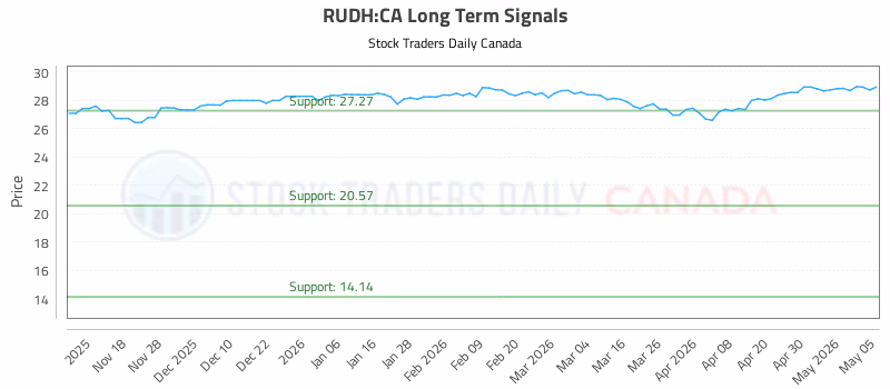 Stock Chart for RUDH:CA