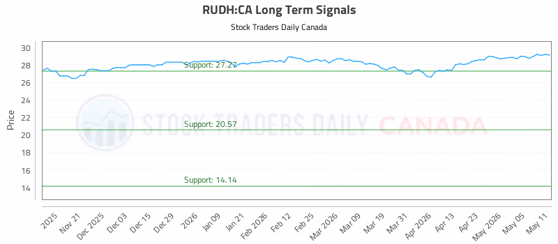Stock Chart for RUDH:CA
