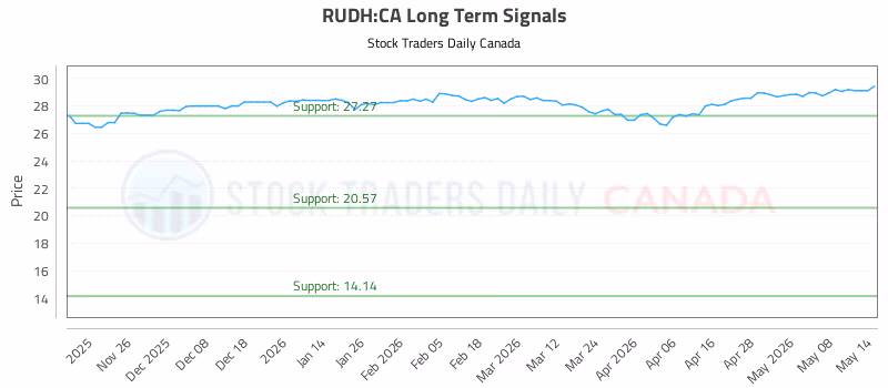 Stock Chart for RUDH:CA