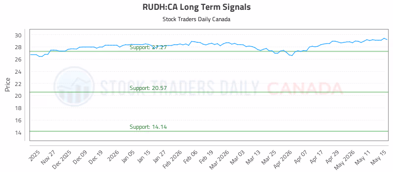 Stock Chart for RUDH:CA