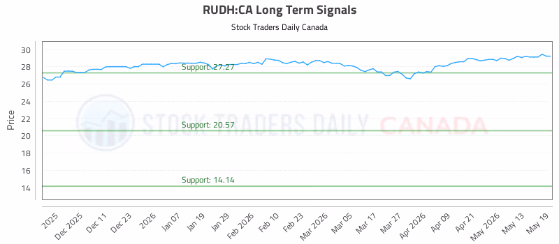 Stock Chart for RUDH:CA