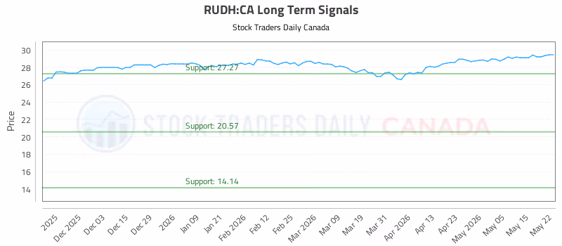 Stock Chart for RUDH:CA