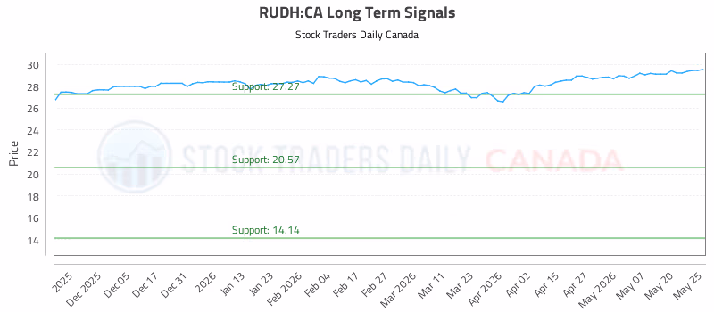 Stock Chart for RUDH:CA