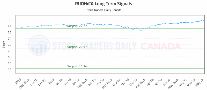 Stock Chart for RUDH:CA