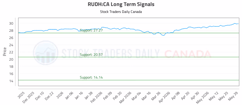 Stock Chart for RUDH:CA