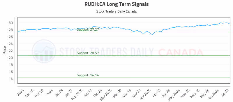 Stock Chart for RUDH:CA